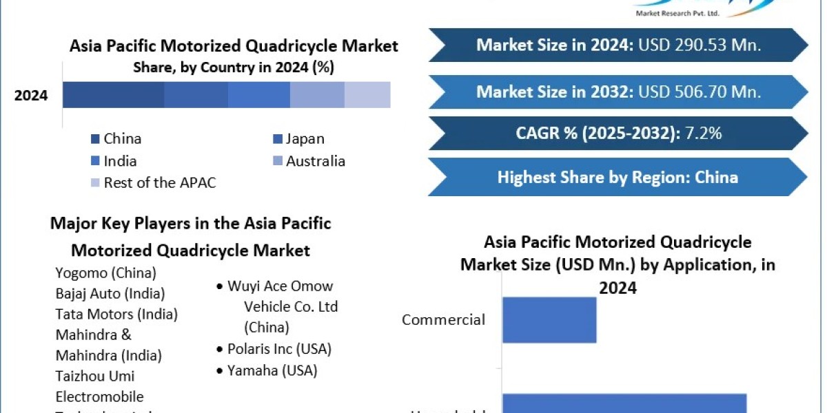 Asia Pacific Motorized Quadricycle Market Price, Trends, Growth, Analysis, Size, Share, Report, Forecast 2025-2032