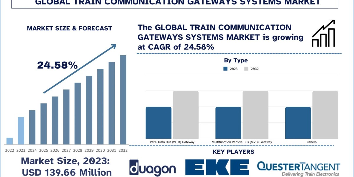 Train Communication Gateways Systems Market Report, Size, Share, Trends & Analysis 2032