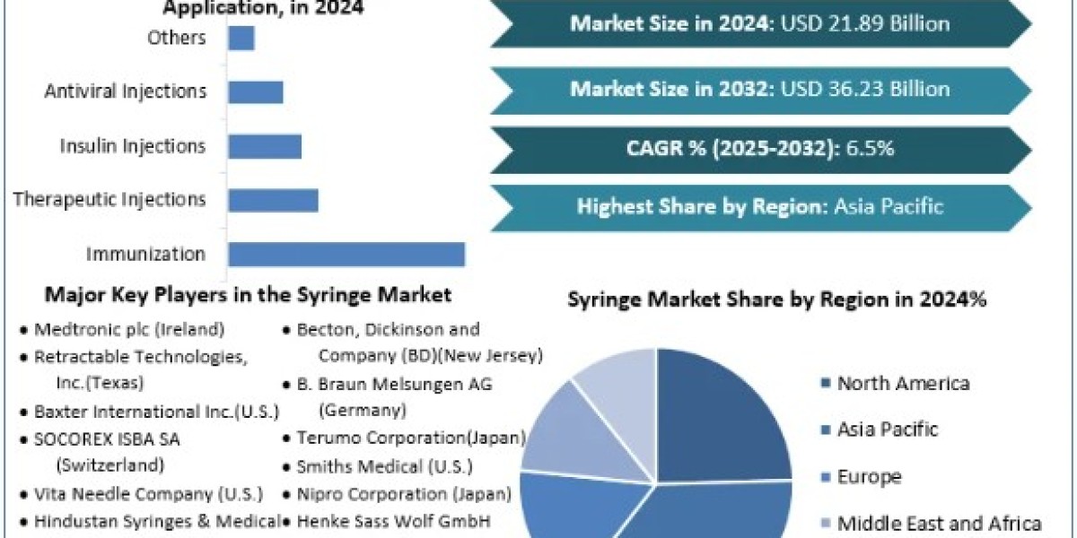 Syringe Market Growth, Size, Revenue Analysis, Top Leaders and Forecast 2032