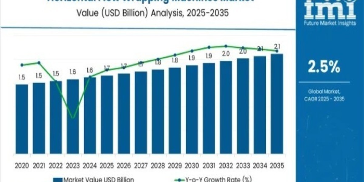 Horizontal Flow Wrapping Machines Market Insights, Deep Analysis of Key Vendor in the Industry 2025 to 2035