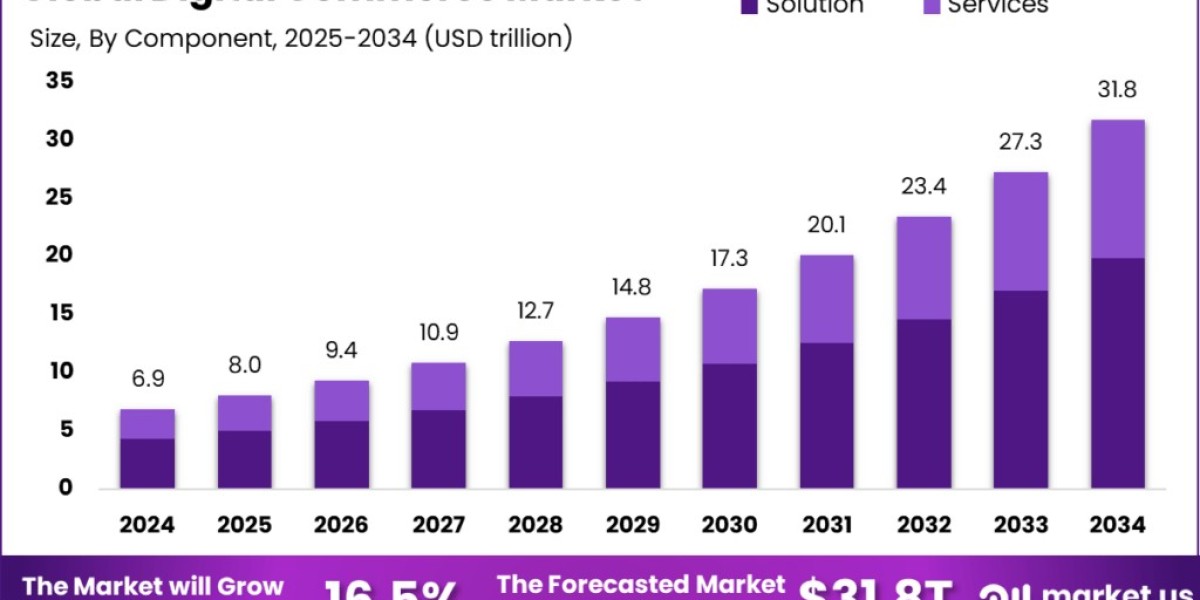 Digital Commerce Market size is growing at a CAGR of 16.5%