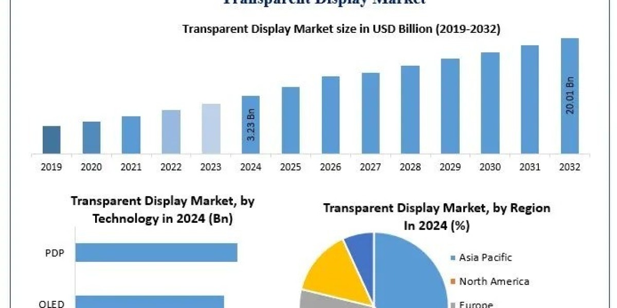 Transparent Display Market Demand, Opportunities & Forecast (2025–2032)