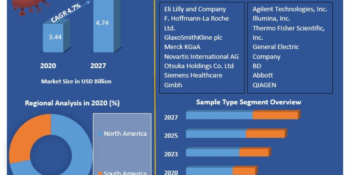  Americas COVID-19 Testing Market Information, Figures and Analytical Insights 2030