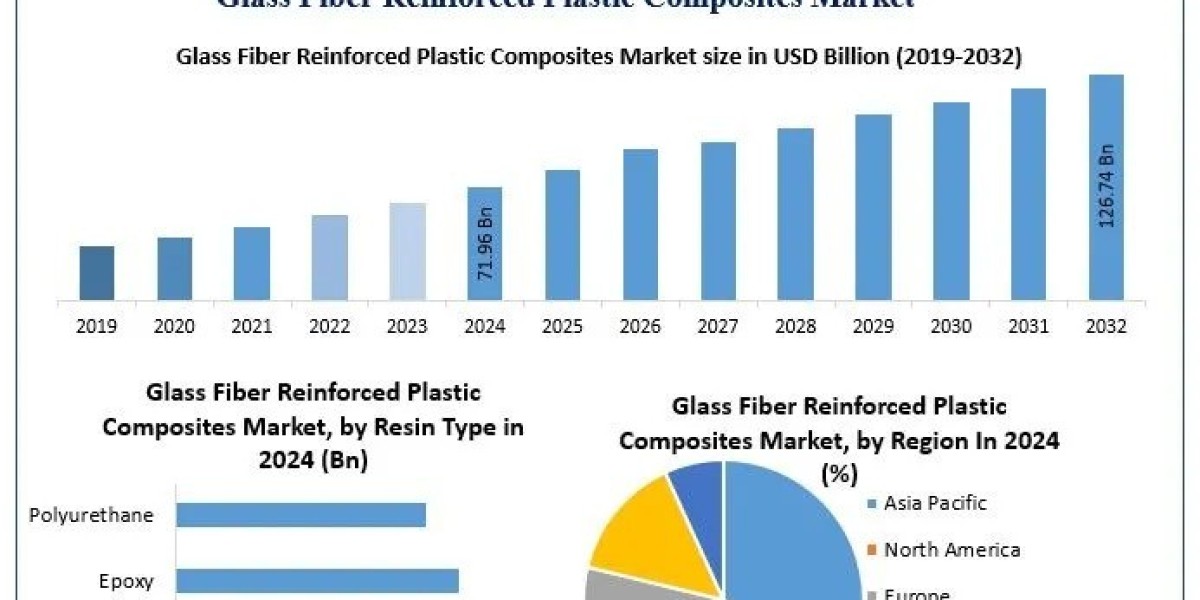 Glass Fiber Reinforced Plastic Composites Market Demand, Opportunities & Forecast (2025–2032)