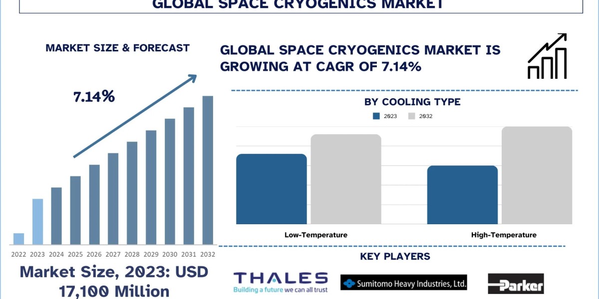 Space Cryogenics Market Report, Size, Share, Trends & Analysis 2032
