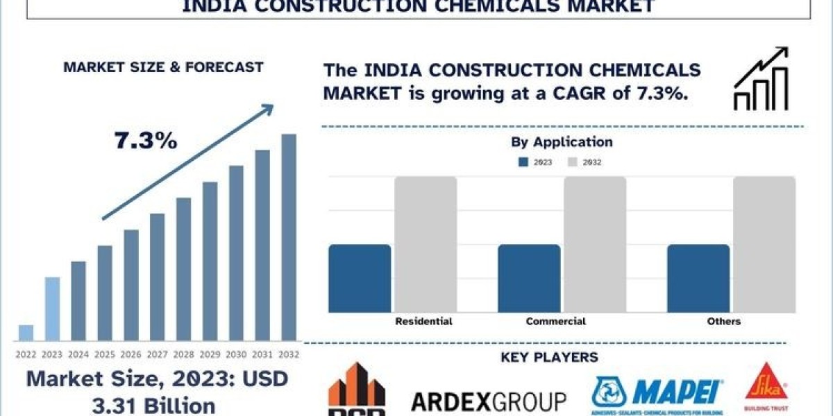India Construction Chemicals Market Trends, Analysis and Forecast to 2032