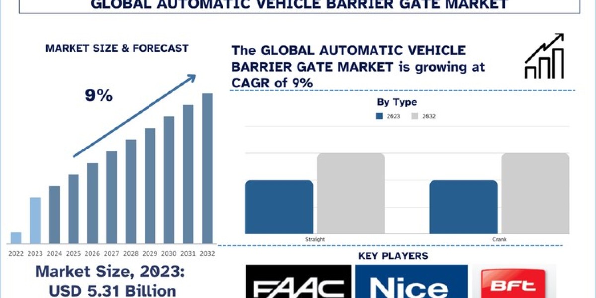 Automatic Vehicle Barrier Gate Market Trends, Analysis and Forecast to 2032