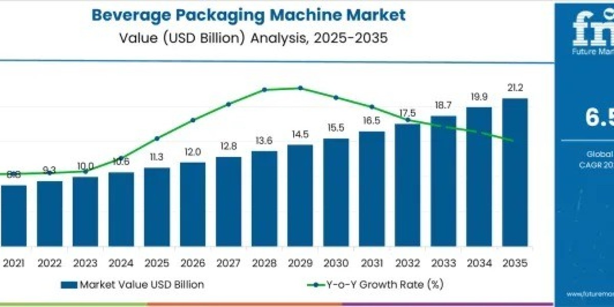 Beverage Packaging Machine Market Research Report 2025 to Global Forecast till 2035
