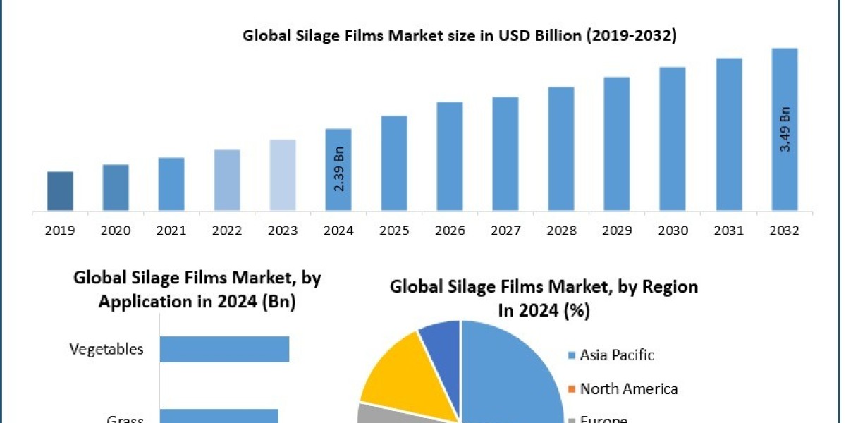 Silage Films Market Demand Trends and Revenue Forecast 2025-2032