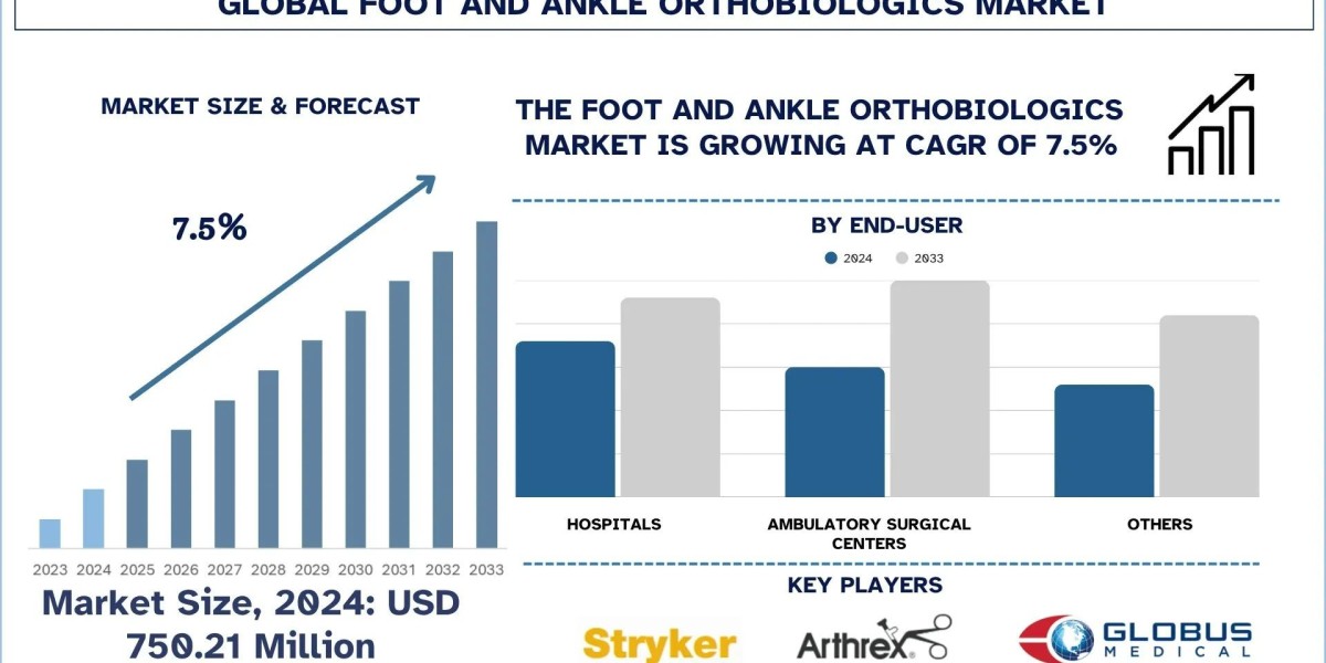 Foot and Ankle Orthobiologics Market Size, Share, Trends & Research Report,2033 | UnivDatos