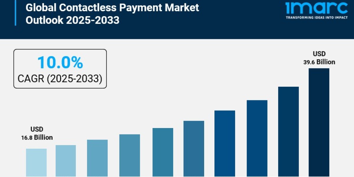 Contactless Payment Market is Expected to Reach to USD 39.6 Billion by 2033