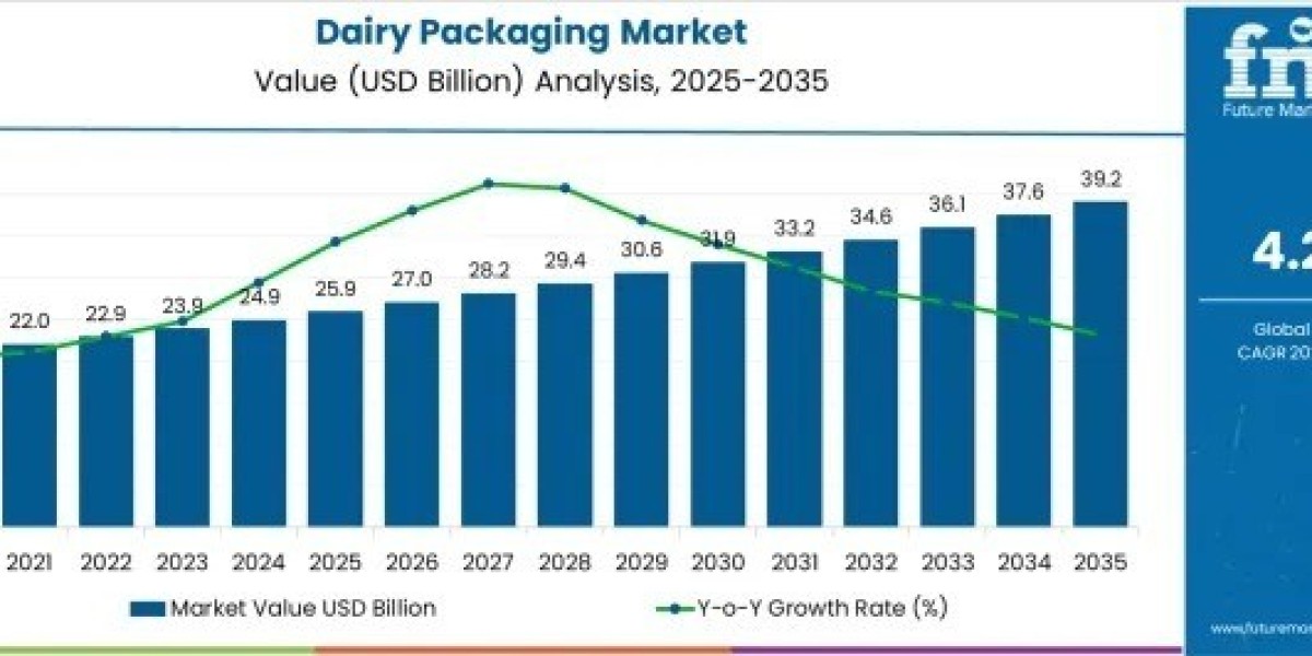 Dairy Packaging Market 2025 | Present Scenario and Growth Prospects 2035