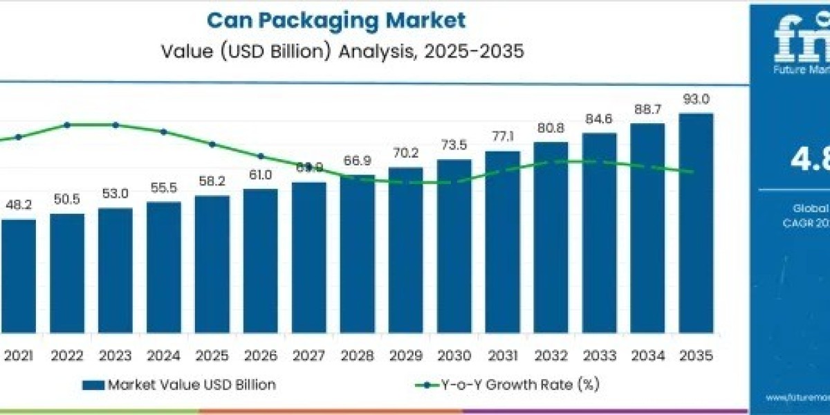 Can Packaging Market Research Report 2025 to Global Forecast till 2035
