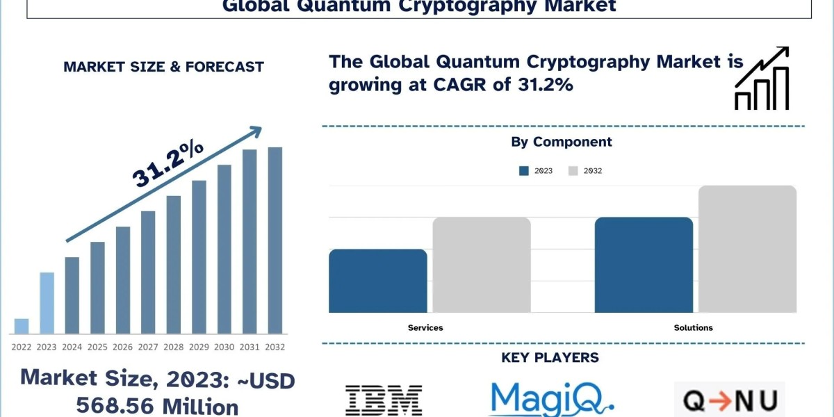 Quantum Cryptography Market Report, Size, Share, Trends & Analysis 2032
