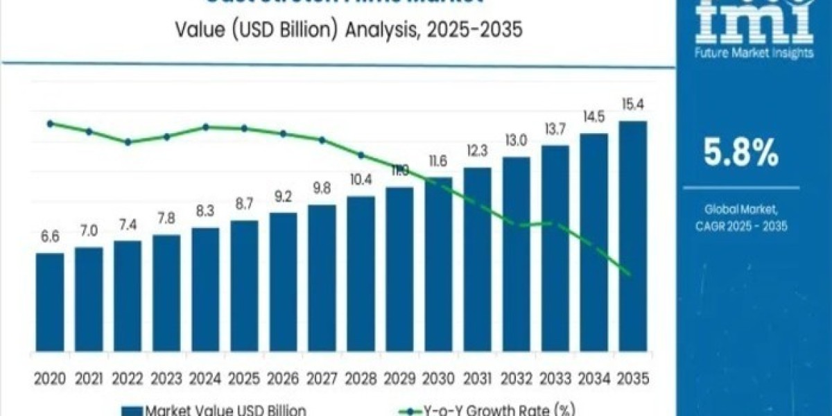 Cast Stretch Films Market 2025 | Present Scenario and Growth Prospects 2035