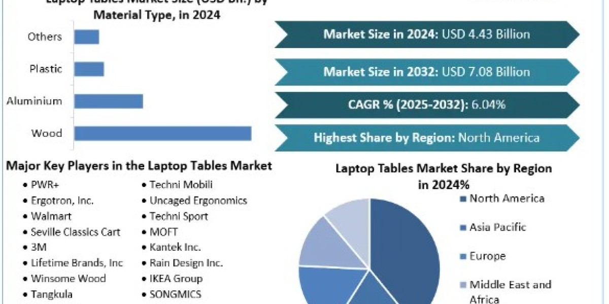 Laptop Tables Market Size, Share, Price, Report, Forecast 2025 To 2032