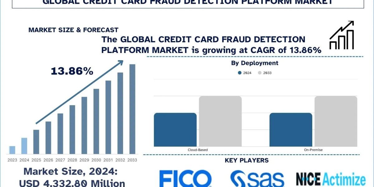 Credit Card Fraud Detection Platform Market Size, Share, Trends & Research Report,2033 | UnivDatos