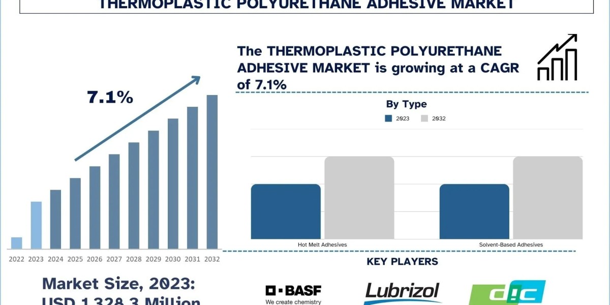 Thermoplastic Polyurethane Adhesive Market Report, Size, Share, Trends & Analysis 2032