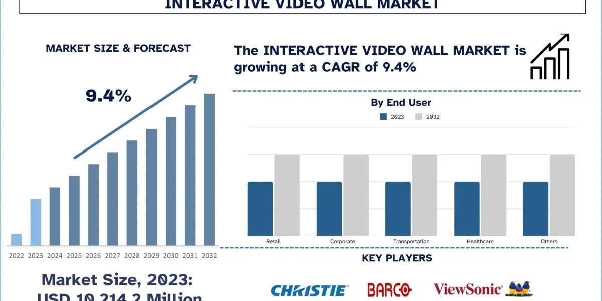 Interactive Video Wall Market Report, Size, Share, Trends & Analysis 2032