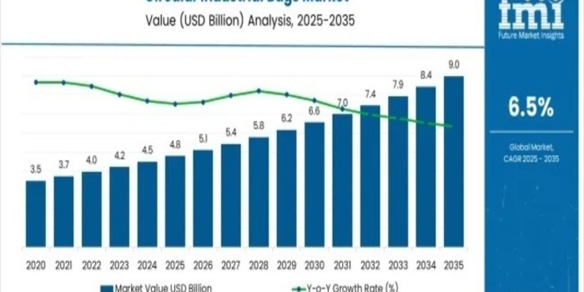 Circular Industrial Bags Market 2025 Expectations & Growth Trends Highlighted Until 2035