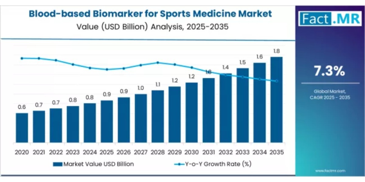 Blood-based Biomarker for Sports Medicine Market Share, Trend, Segmentation and Forecast to 2035