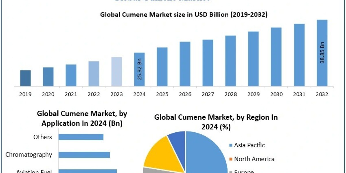Cumene Market, Recent Developments and Opportunities 2025-2032