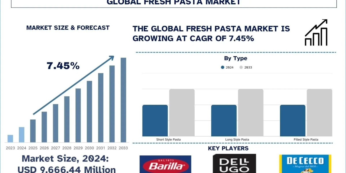 Fresh Pasta Market Size, Share, Trends & Research Report,2033 | UnivDatos