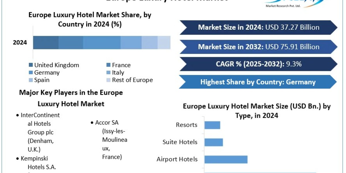 Europe Luxury Hotel Market Share, Size, Price, Trends, Growth, Analysis, Report and Forecast 2025-2032