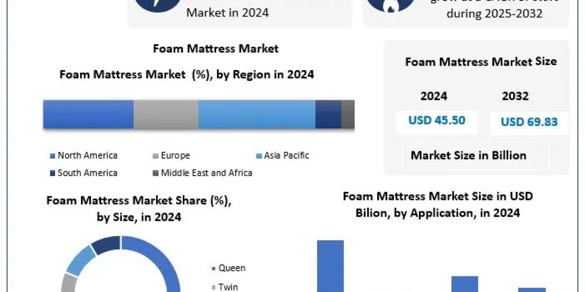 Foam Mattress Market Emerging Trends & Key Insights (2025–2032)