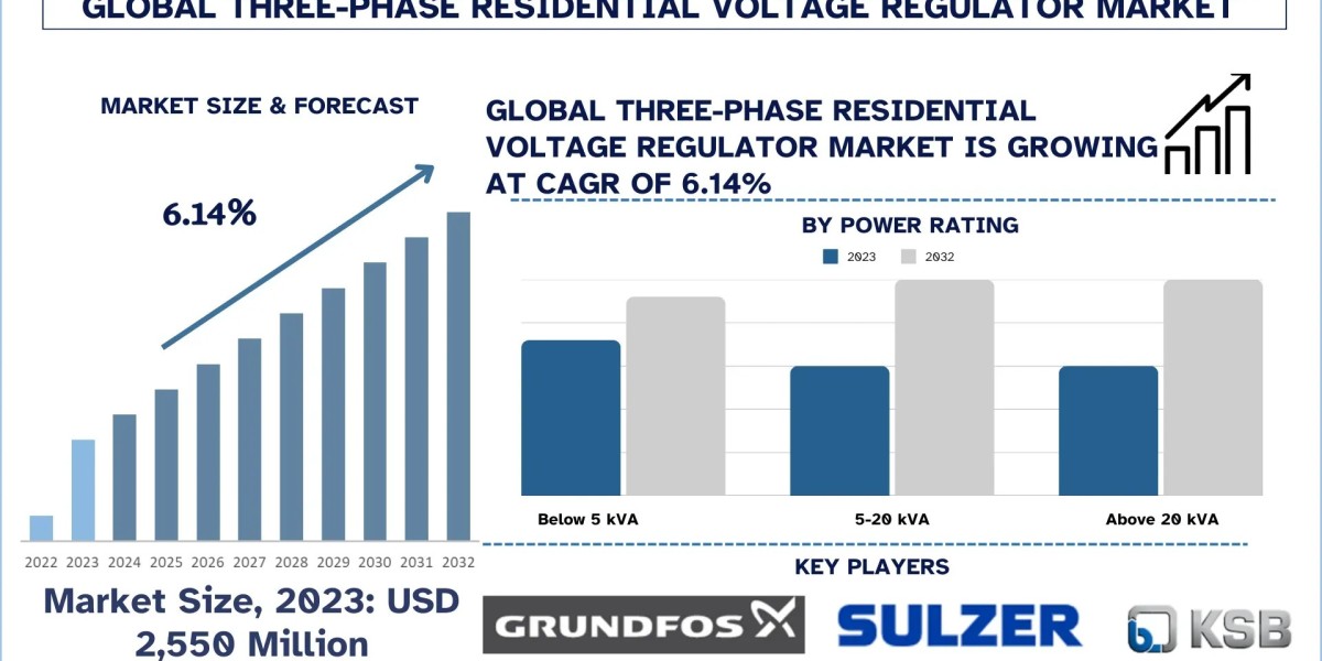 Three-Phase Residential Voltage Regulator Market Report, Size, Share, Trends & Analysis 2032