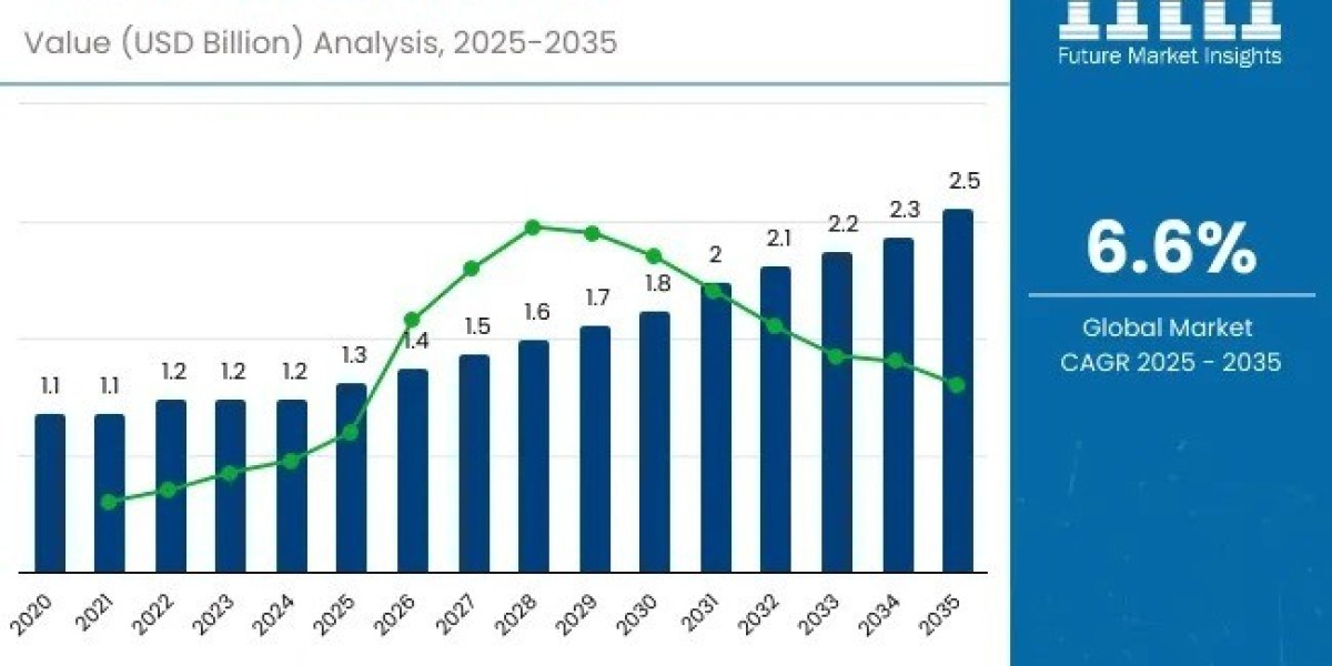 Wash-Off Label Market 2025 | Current and Future Demand, Analysis, Growth and Forecast By 2035