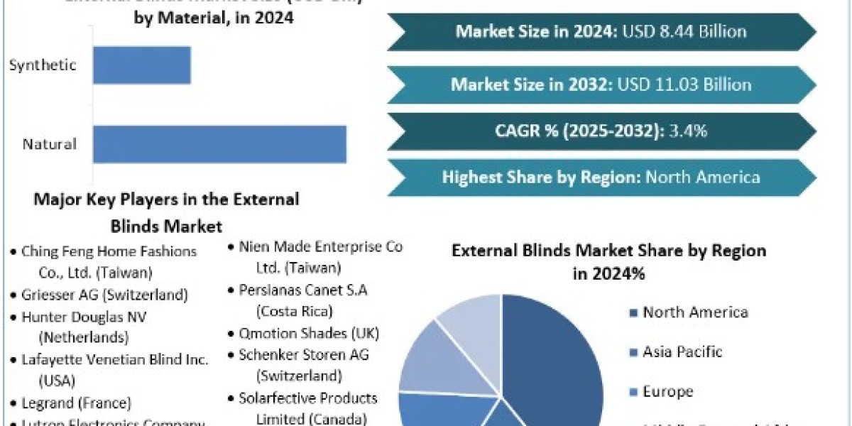 External Blinds Market Size, Opportunities, Company Profile, Developments and Outlook 2032