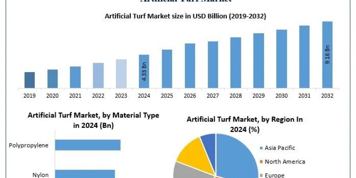 Artificial Turf Market Industry Growth, Demand, Key Insights Forecast 2025 – 2032