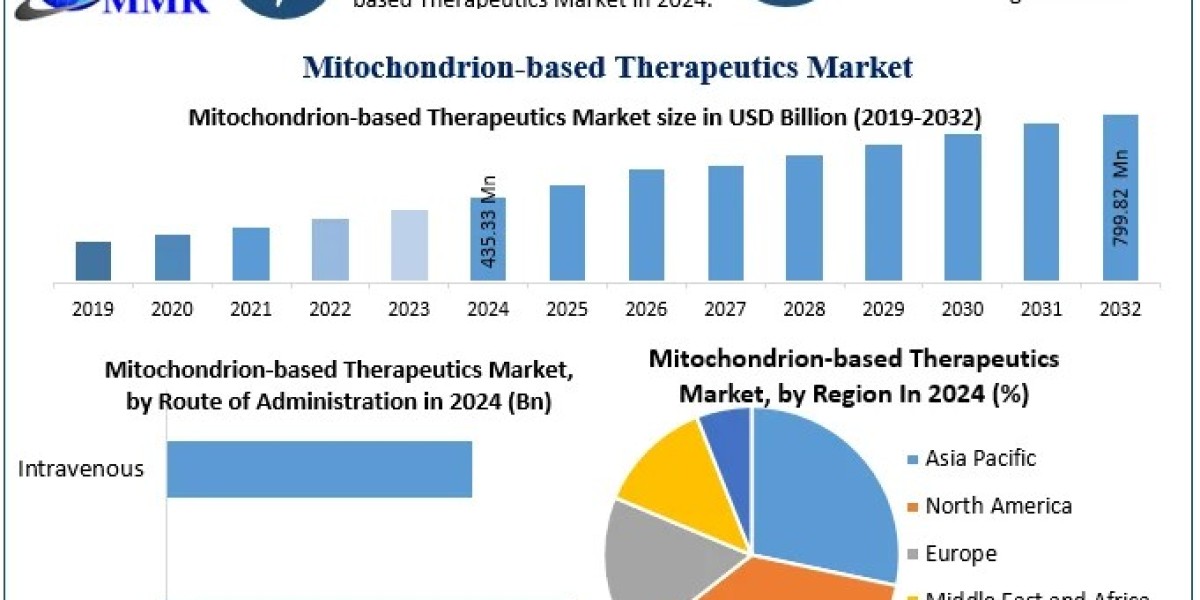 Mitochondrion-based Therapeutics Market Analysis by Size, Growth, By Segmentation, By application