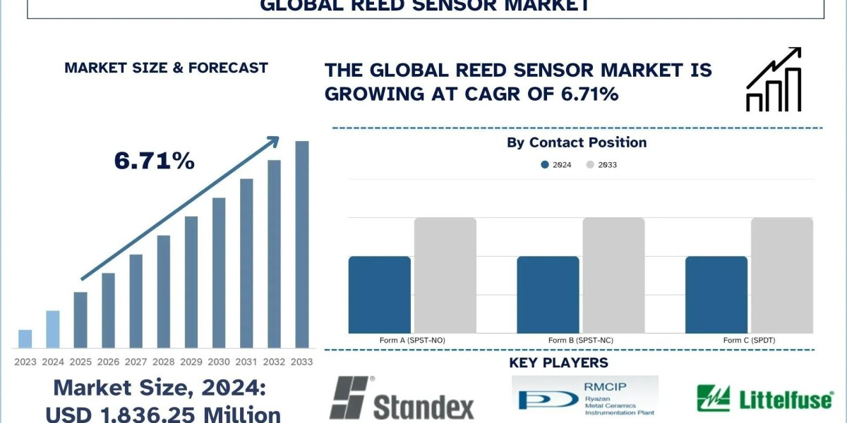 Reed Sensor Market Size, Share, Trends & Research Report, 2033 | UnivDatos