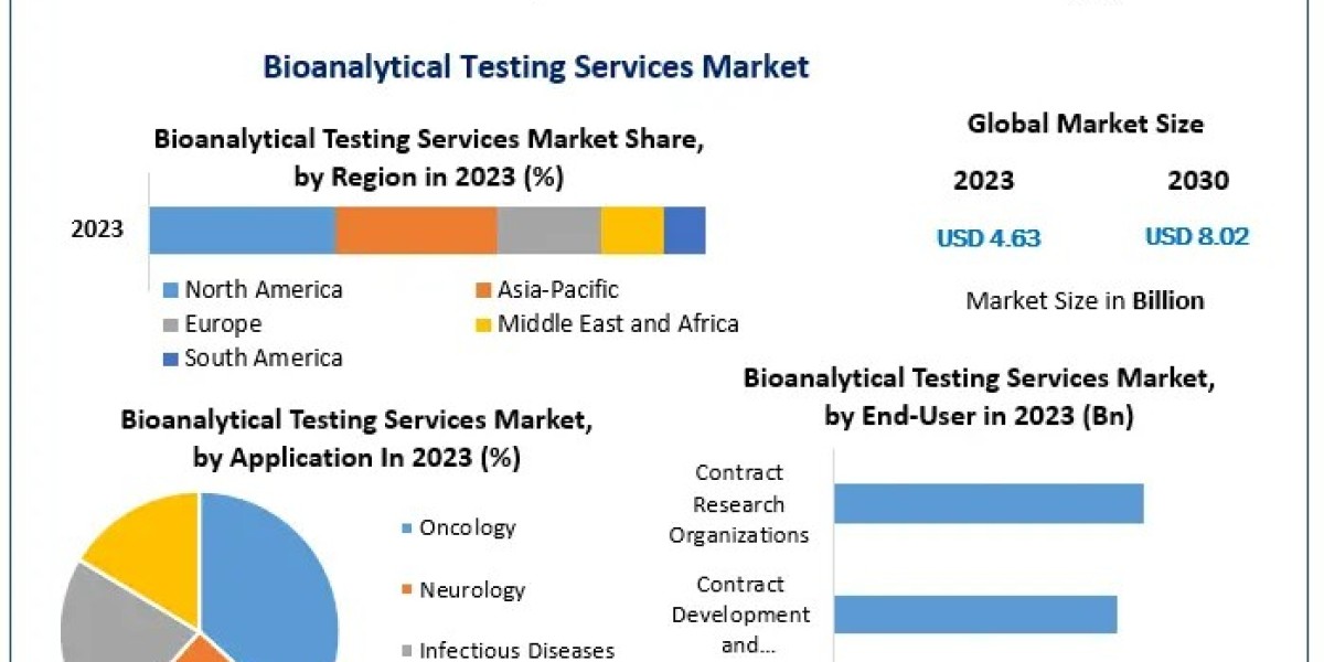 Bioanalytical Testing Services Market  Global Trends, Market Share, Industry Size, Growth, Sales, Opportunities, and Mar
