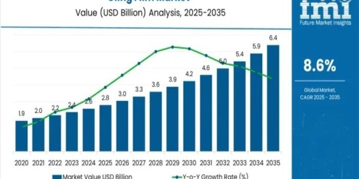 Cling Film Market 2025 | Scope of Current and Future Industry 2035