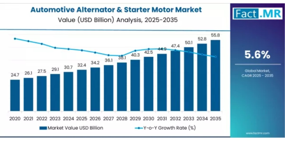 Automotive Alternator & Starter Motor Market Outlook Development Factors, Latest Opportunities and Forecast by 2035