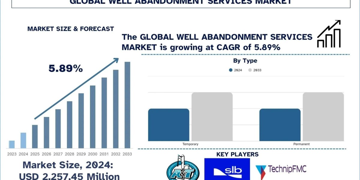 Well Abandonment Services Market Size, Share, Outlook, Trends & Research Report, 2033 | UnivDatos