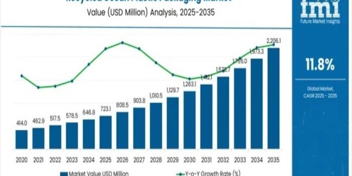 Recycled Ocean Plastic Packaging Market 2025 Key Players, SWOT Analysis, Key Indicators and Forecast to 2035