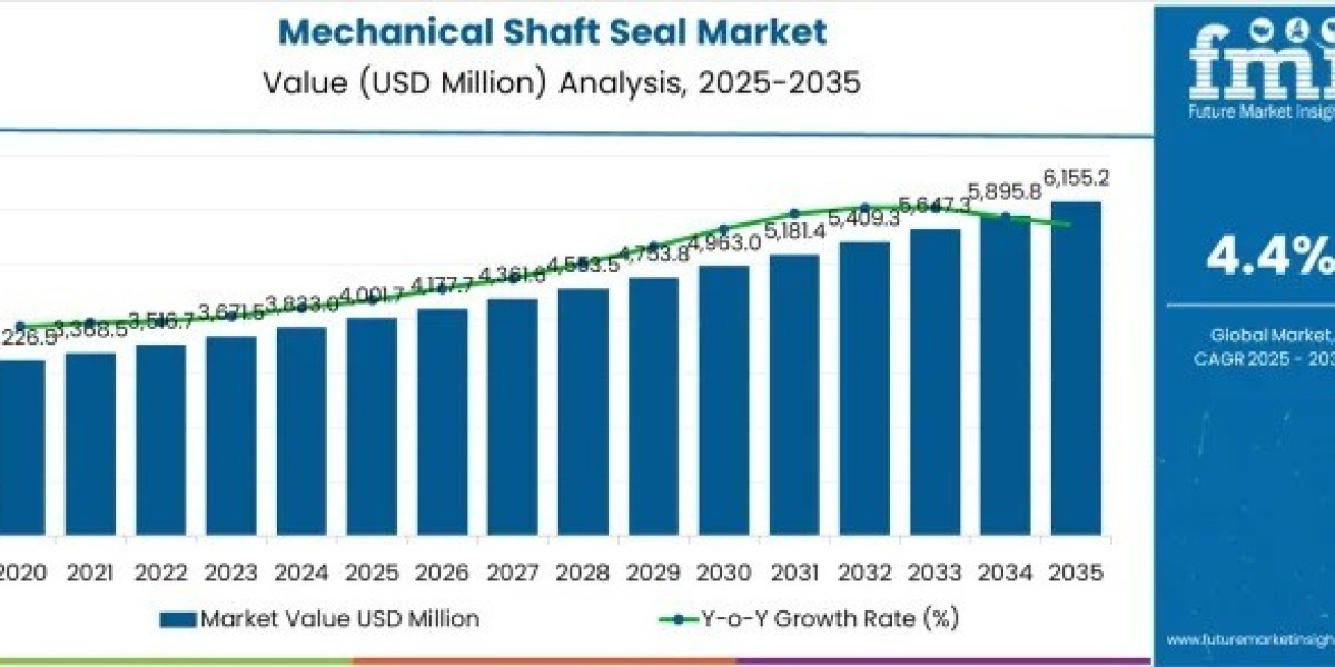 Mechanical Shaft Seal Market to Achieve USD 6,155.2 million by 2035