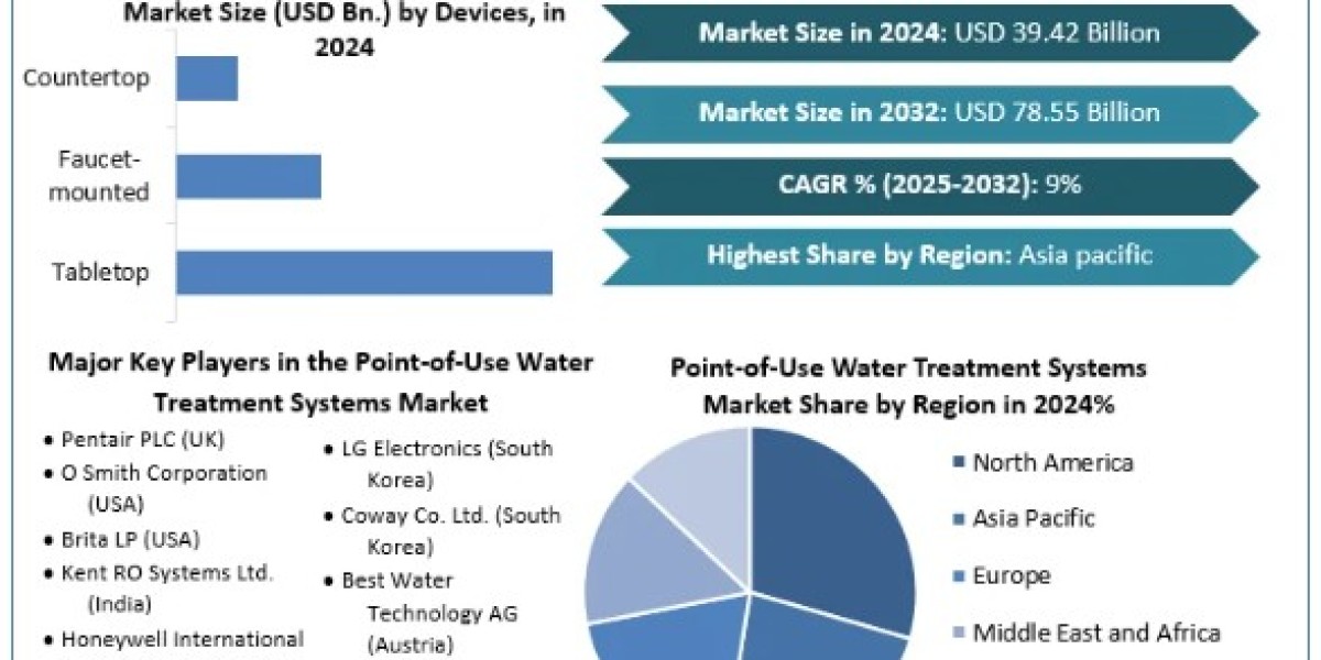Point-of-Use Water Treatment Systems Market Demand, Leading Players, Analysis, Forecast 2025-2032