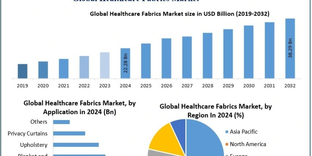 Healthcare Fabrics Market Emerging Trends and Projected Industry Growth 2025–2032