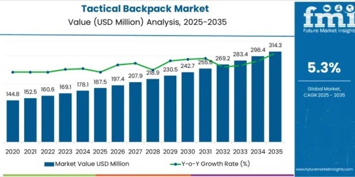 Tactical Backpack Market to Cross USD 314.3 million by 2035