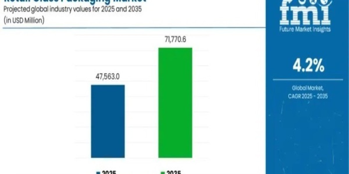 Retail Glass Packaging Market 2025 Expectations & Growth Trends Highlighted Until 2035
