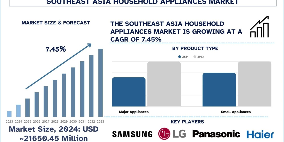 Southeast Asia Household Appliances Market Size, Share, Outlook, Trends & Research Report, 2033 | UnivDatos