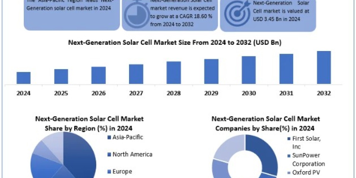 Next-Generation Solar Cell Market Global Size, Industry Trends, Revenue, Future Scope and Outlook 2032