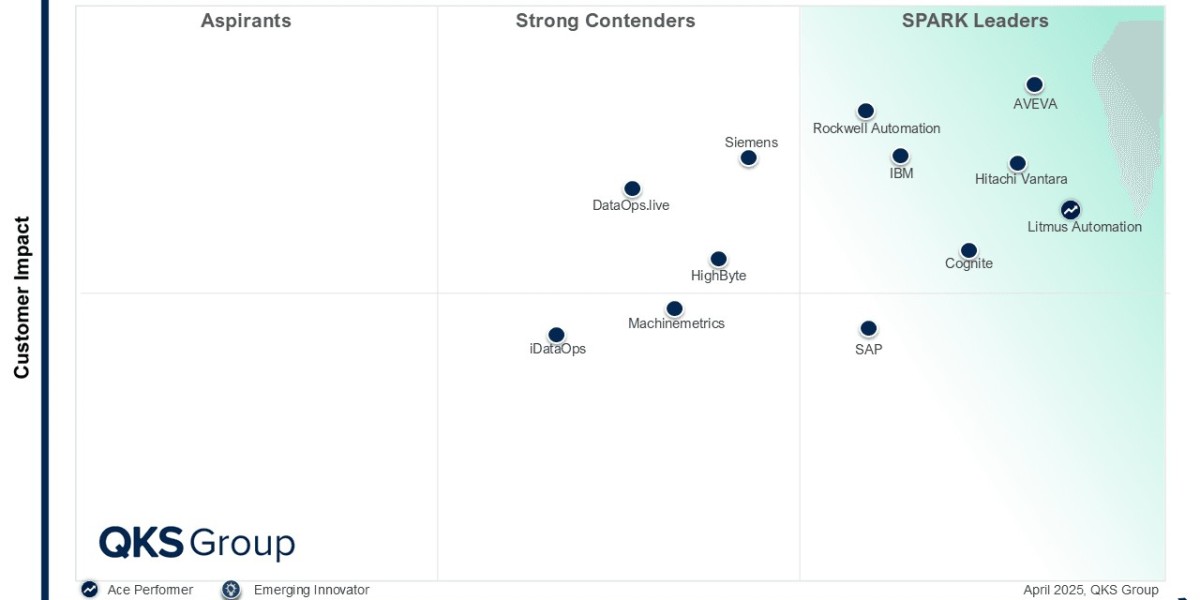 SPARK Matrix™ Q2 2025: Evaluating the Future of Industrial DataOps Solutions