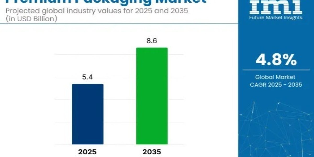 Premium Packaging Market 2025 | Current and Future Demand, Analysis, Growth and Forecast By 2035