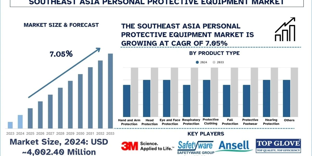 Southeast Asia Personal Protective Equipment Market Size, Share, Outlook, Trends & Research Report, 2033 | UnivDatos